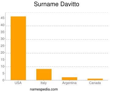 Surname Davitto