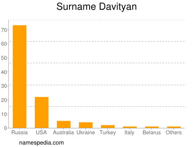 Surname Davityan