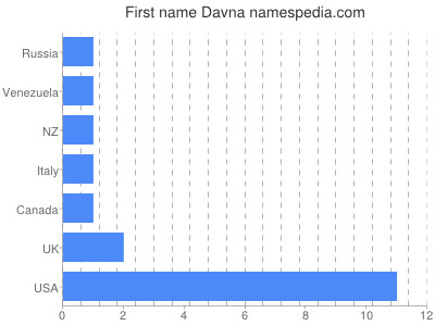 Given name Davna