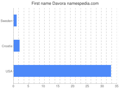 Given name Davora