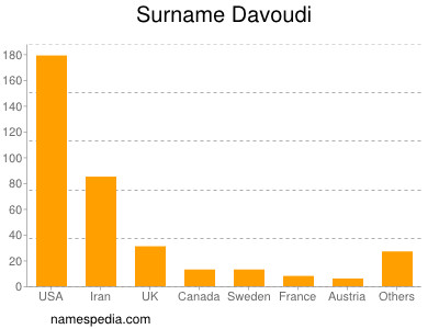 Surname Davoudi