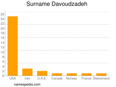 Surname Davoudzadeh
