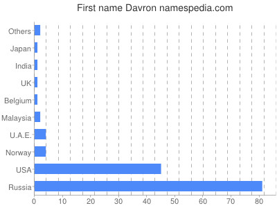 Given name Davron