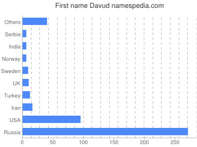 Given name Davud