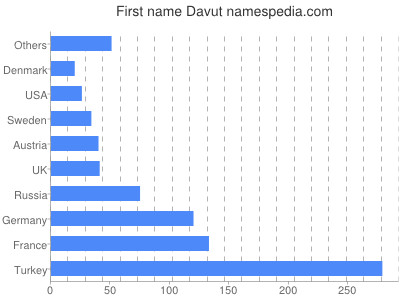 Given name Davut