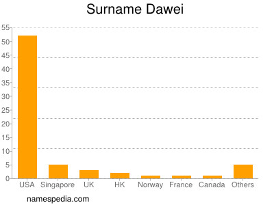 Surname Dawei
