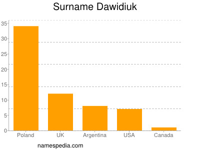 Surname Dawidiuk