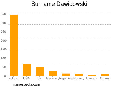 Surname Dawidowski