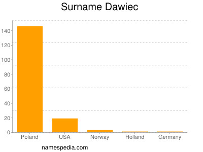 Surname Dawiec