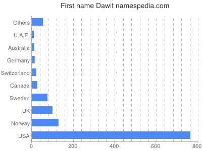 Given name Dawit