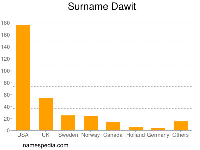 Surname Dawit