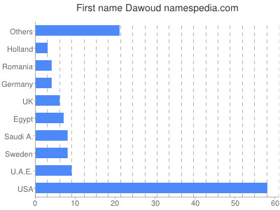 Given name Dawoud