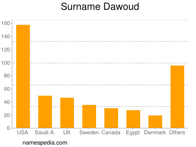 Surname Dawoud