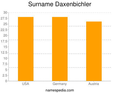 Surname Daxenbichler