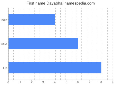 Given name Dayabhai