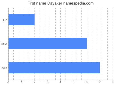 Given name Dayaker