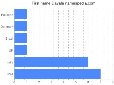 Given name Dayala