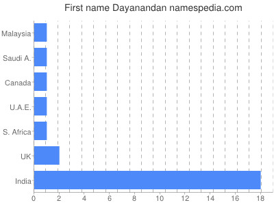 Given name Dayanandan