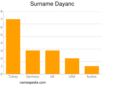 Surname Dayanc