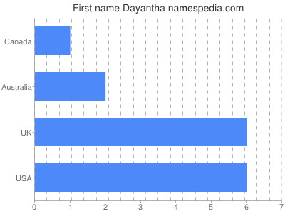 Given name Dayantha