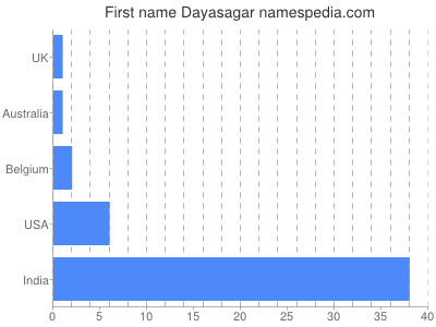 Given name Dayasagar