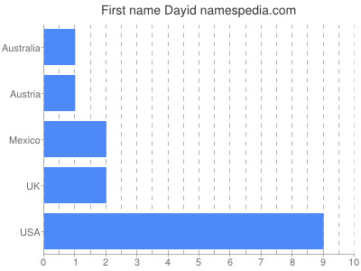 Given name Dayid