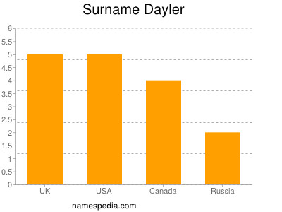 Surname Dayler