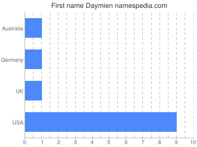 Given name Daymien