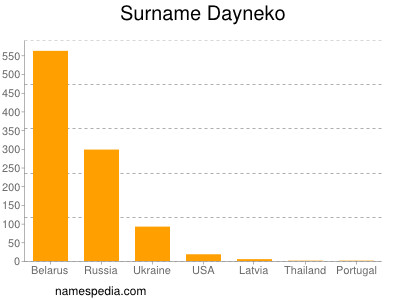 Surname Dayneko