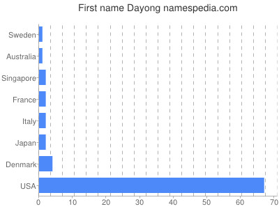 Given name Dayong