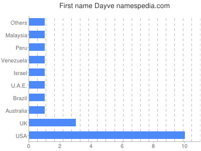 Given name Dayve