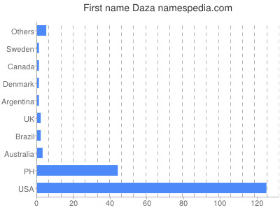 Given name Daza