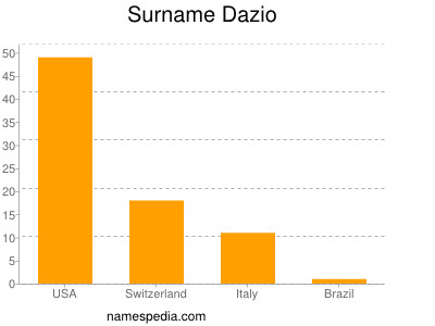 Surname Dazio