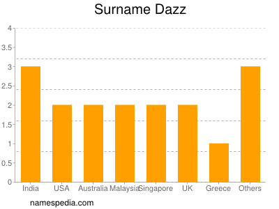 Surname Dazz