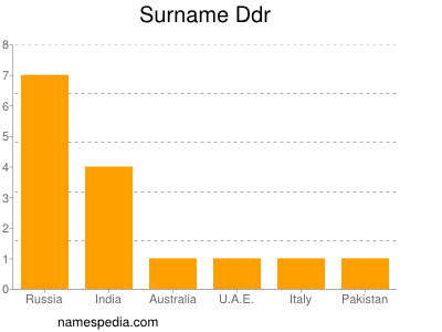 Surname Ddr