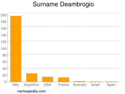 Surname Deambrogio
