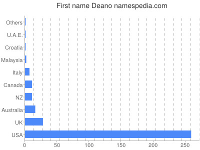 Given name Deano