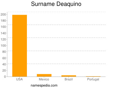 Surname Deaquino