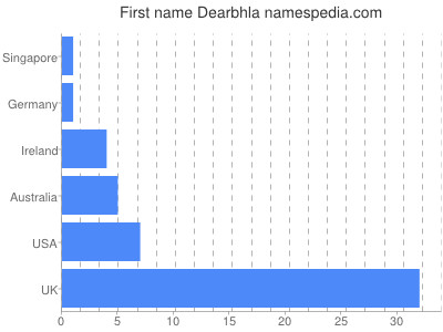 Given name Dearbhla