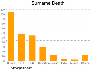Surname Death