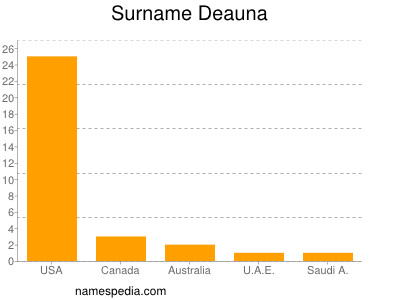 Surname Deauna