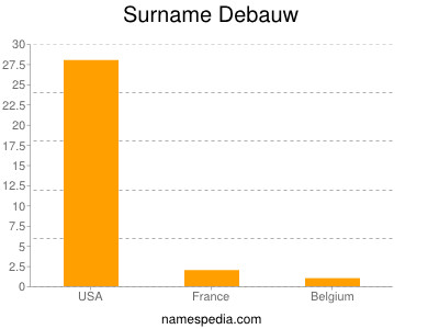Surname Debauw