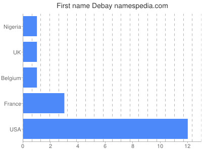 Given name Debay