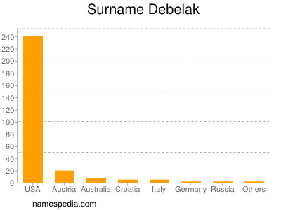 Surname Debelak