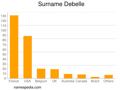Surname Debelle