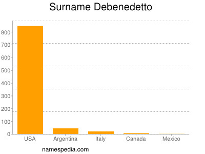 Surname Debenedetto