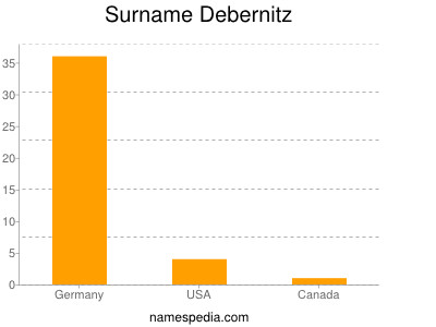 Surname Debernitz
