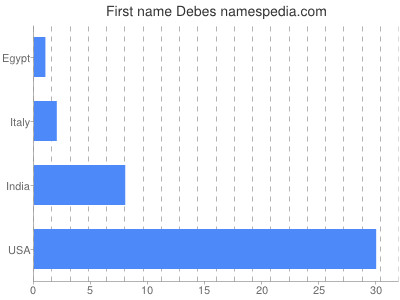 Given name Debes
