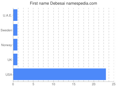 Given name Debesai