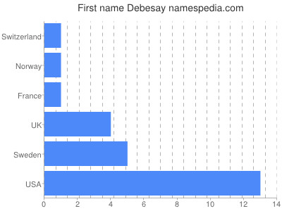 Given name Debesay
